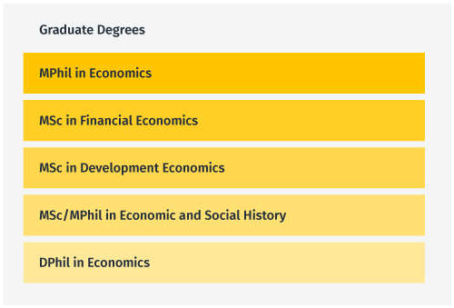 Graduate degree courses The the department offers offers five graduate degree courses: MPhil in Economics, MSc in Financial Economics, MSc in Development Economics, MSc/MPhil in Economic and Social History and Dphil in Economics