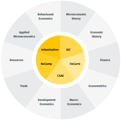 Economics Groups and Research Areas The department's five research centres cover ten research subjects.