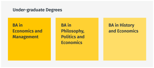 Undergraduate degree courses The department offers 3 undergraduate courses: BA in Economics and Management, BA in Philosophy, Politics & Economis and BA in History and Economics