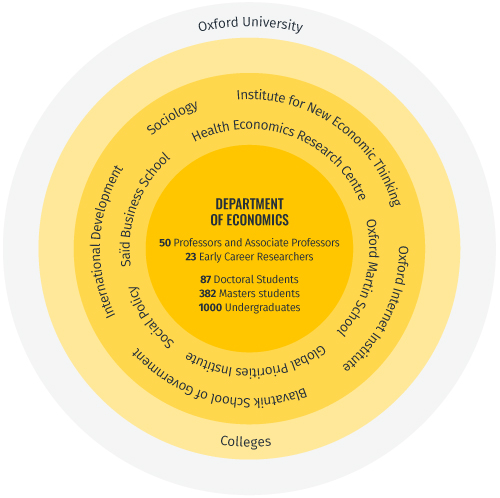 Economics Department within Oxford University Image of all the different types of student and staff found at the department, and the many connected Oxford departments within the wider university