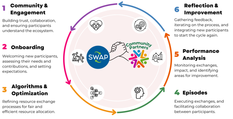 The SWAP cycle: community engagement, onboarding, optimization, exchange episodes, performance analysis, and reflection, developed jointly with community partners.
